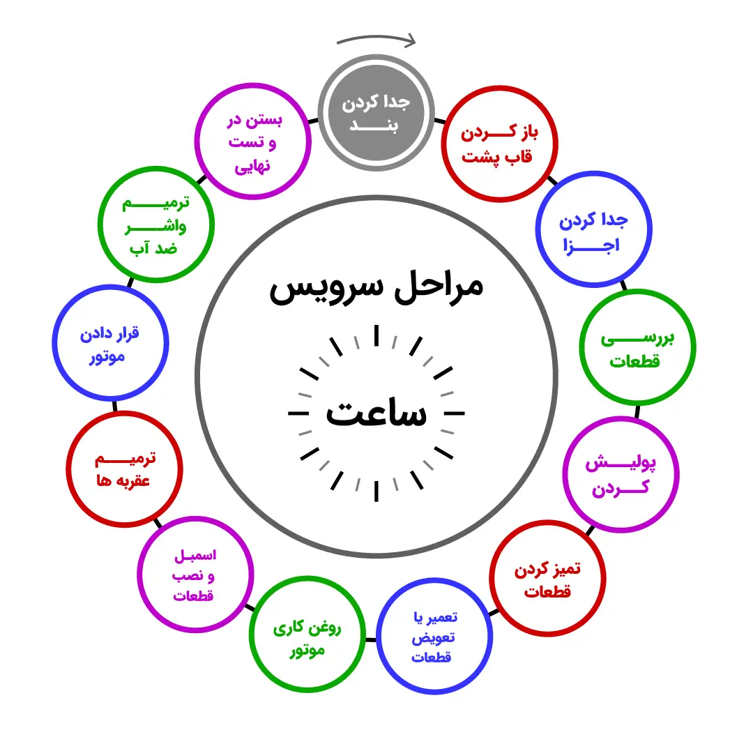 مراحل سرویس ساعت مچی